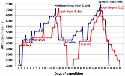 Prolonged Sojourn at Very High Altitude Decreases Sea-Level Anaerobic Performance, Anaerobic Threshold, and Fat Mass